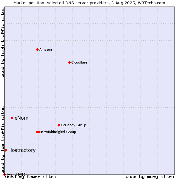 Market position of eNom vs. Hostfactory vs. HostMDs