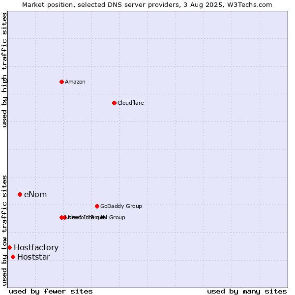 Market position of eNom vs. Hoststar vs. Hostfactory