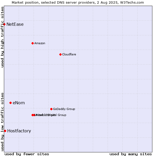 Market position of eNom vs. Hostfactory vs. NetEase