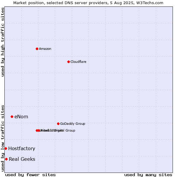 Market position of eNom vs. Real Geeks vs. Hostfactory