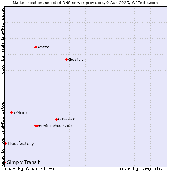 Market position of eNom vs. Hostfactory vs. Simply Transit