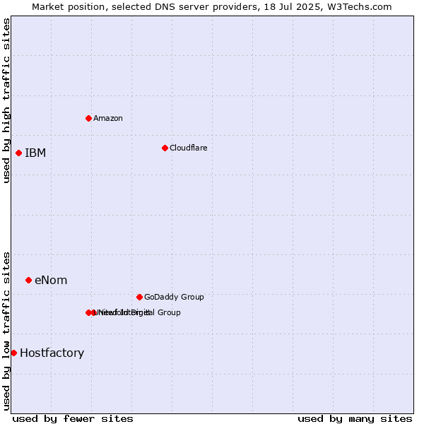Market position of eNom vs. IBM vs. Hostfactory