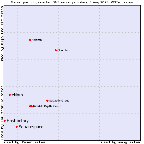 Market position of Squarespace vs. eNom vs. Hostfactory