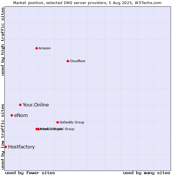 Market position of Your.Online vs. eNom vs. Hostfactory