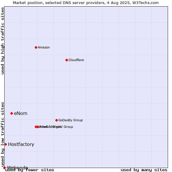 Market position of eNom vs. Hostfactory vs. Webnode