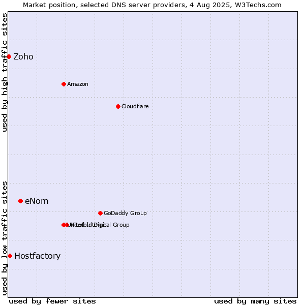 Market position of eNom vs. Hostfactory vs. Zoho