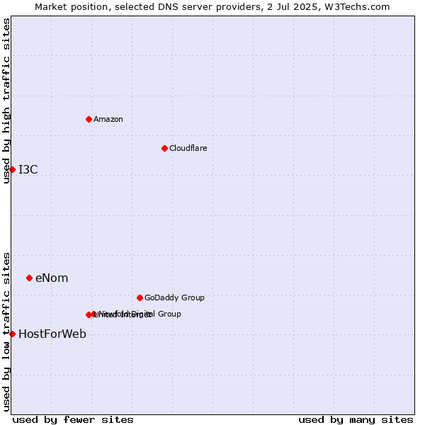 Market position of eNom vs. HostForWeb vs. I3C
