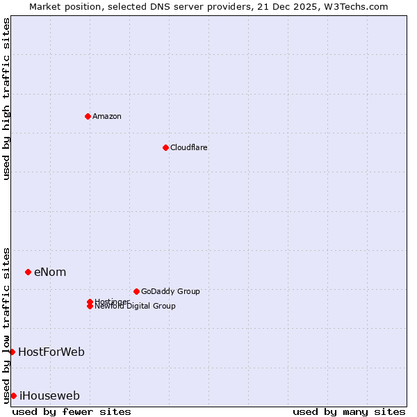 Market position of eNom vs. iHouseweb vs. HostForWeb