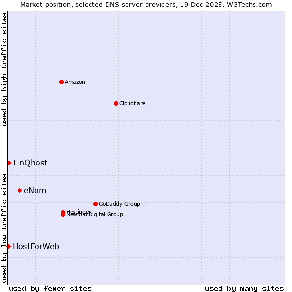Market position of eNom vs. LinQhost vs. HostForWeb
