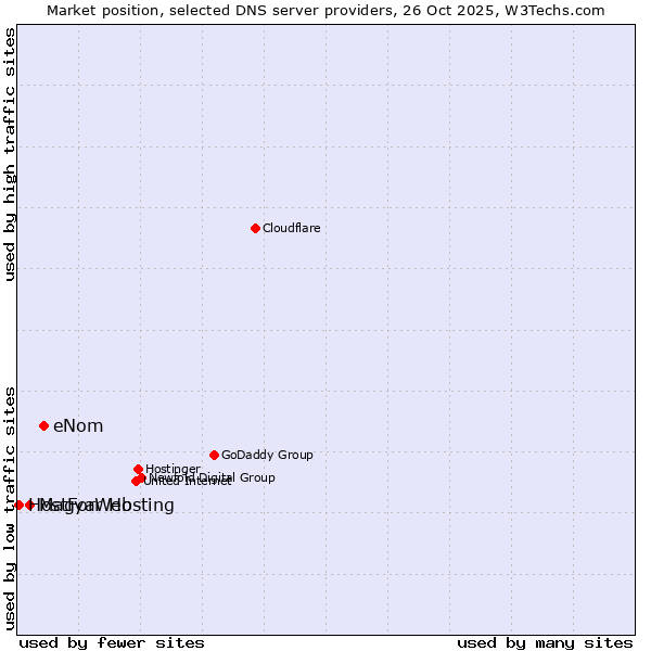 Market position of eNom vs. Magyar Hosting vs. HostForWeb