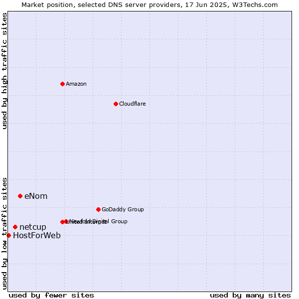 Market position of eNom vs. netcup vs. HostForWeb