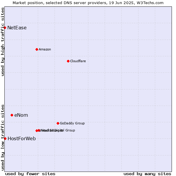 Market position of eNom vs. HostForWeb vs. NetEase