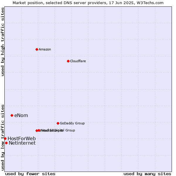 Market position of eNom vs. Netinternet vs. HostForWeb