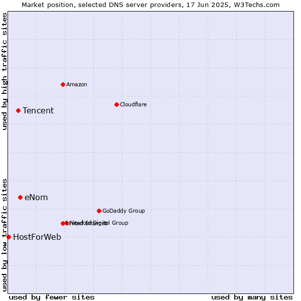 Market position of eNom vs. Tencent vs. HostForWeb