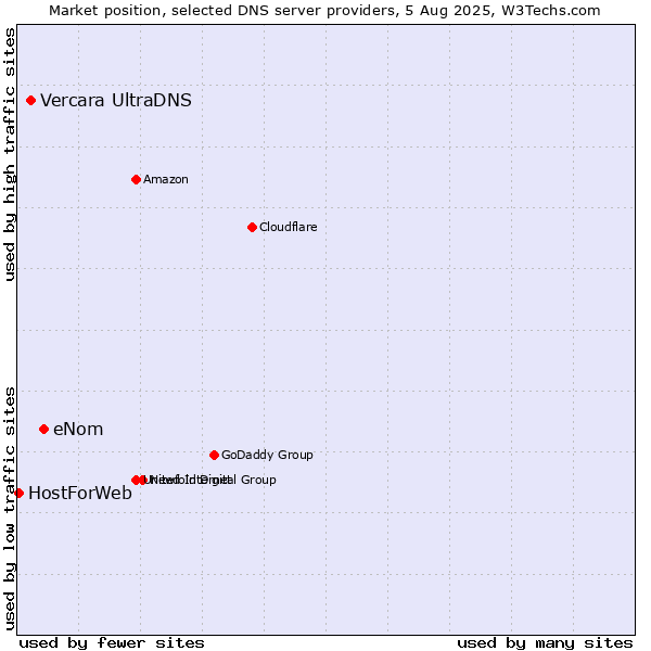 Market position of eNom vs. Vercara UltraDNS vs. HostForWeb