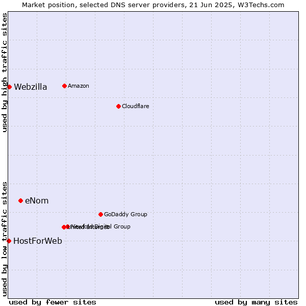 Market position of eNom vs. Webzilla vs. HostForWeb