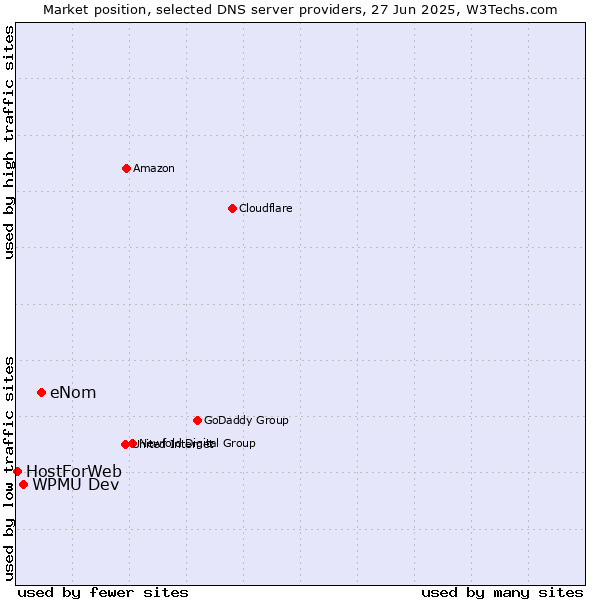 Market position of eNom vs. WPMU Dev vs. HostForWeb