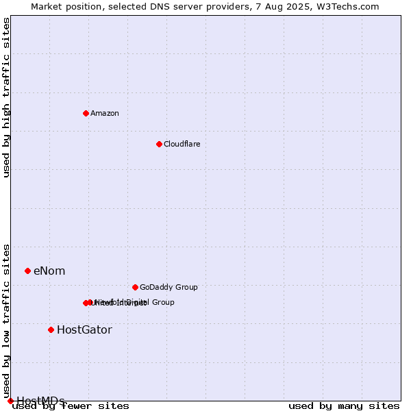 Market position of HostGator vs. eNom vs. HostMDs
