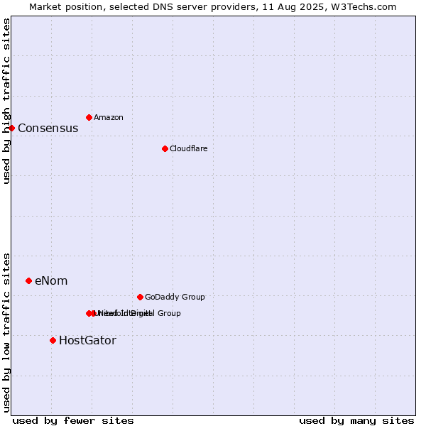 Market position of HostGator vs. eNom vs. Consensus