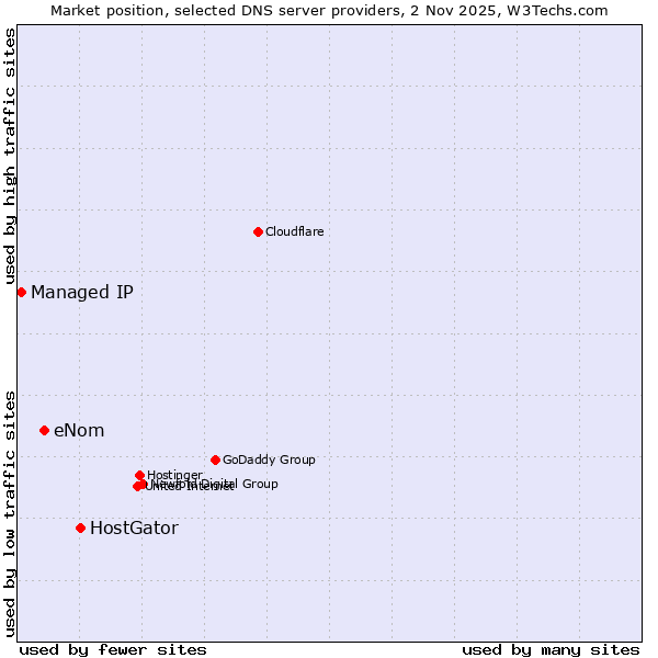 Market position of HostGator vs. eNom vs. Managed IP
