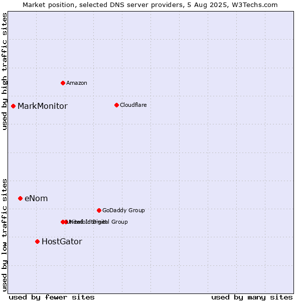 Market position of HostGator vs. eNom vs. MarkMonitor