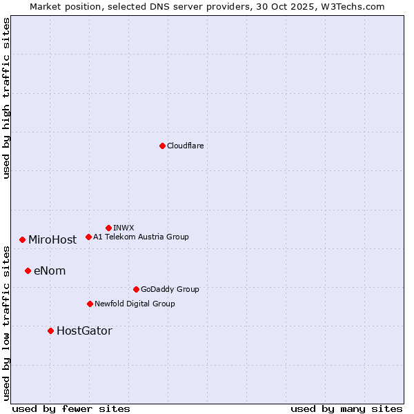 Market position of HostGator vs. eNom vs. MiroHost