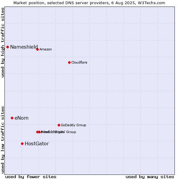 Market position of HostGator vs. eNom vs. Nameshield