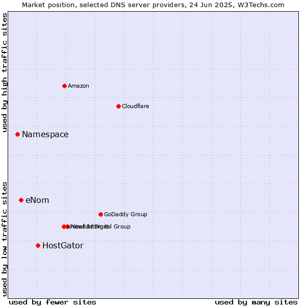 Market position of HostGator vs. eNom vs. Namespace