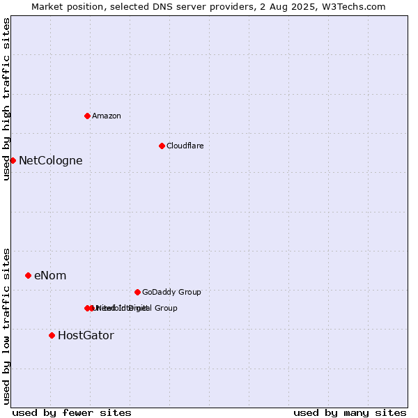 Market position of HostGator vs. eNom vs. NetCologne