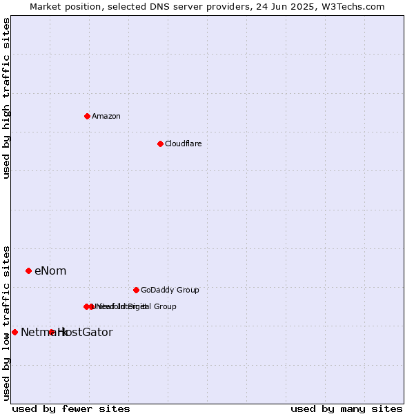 Market position of HostGator vs. eNom vs. Netmark