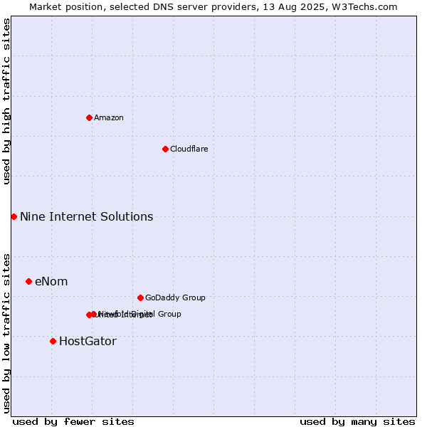 Market position of HostGator vs. eNom vs. Nine Internet Solutions