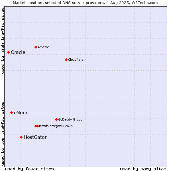 Market position of HostGator vs. eNom vs. Oracle