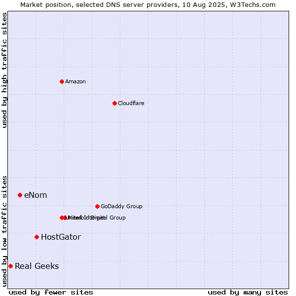 Market position of HostGator vs. eNom vs. Real Geeks