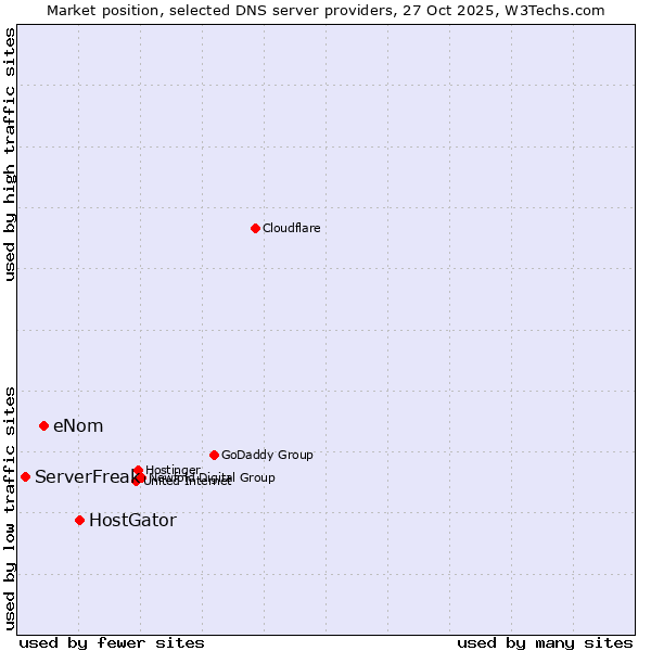Market position of HostGator vs. eNom vs. ServerFreak
