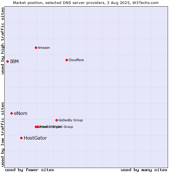 Market position of HostGator vs. eNom vs. IBM