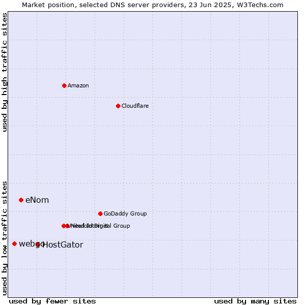 Market position of HostGator vs. eNom vs. webgo
