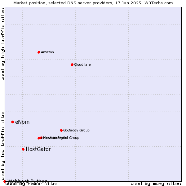 Market position of HostGator vs. eNom vs. Webhost Python