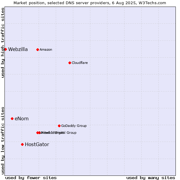 Market position of HostGator vs. eNom vs. Webzilla