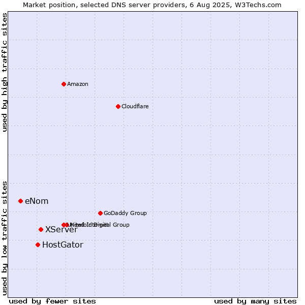 Market position of XServer vs. HostGator vs. eNom