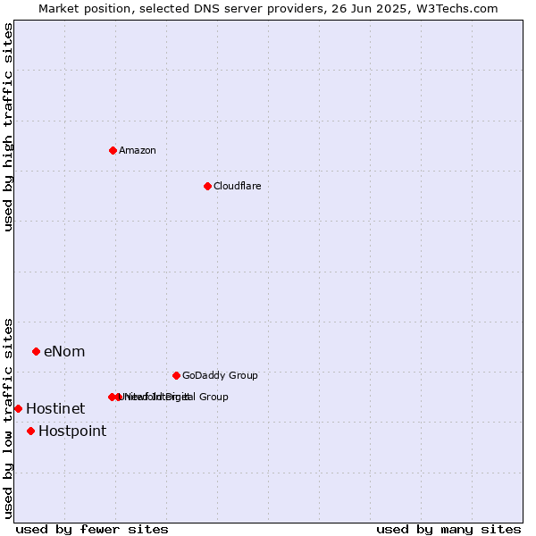 Market position of eNom vs. Hostpoint vs. Hostinet