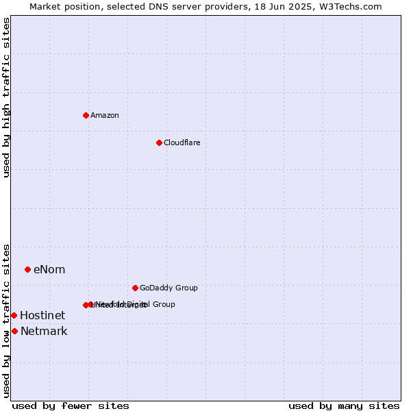 Market position of eNom vs. Netmark vs. Hostinet