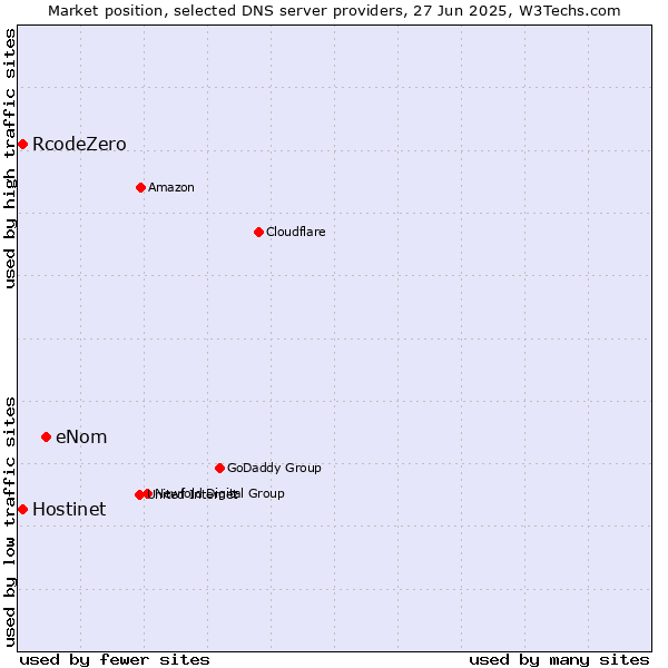 Market position of eNom vs. Hostinet vs. RcodeZero