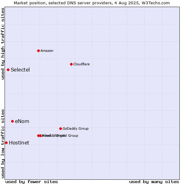 Market position of eNom vs. Selectel vs. Hostinet