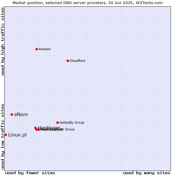 Market position of Hostinger vs. eNom vs. Linux.pl