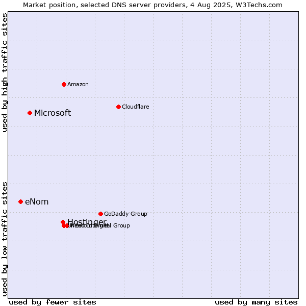 Market position of Hostinger vs. Microsoft vs. eNom