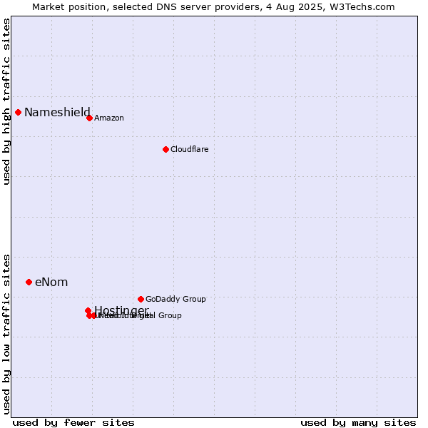 Market position of Hostinger vs. eNom vs. Nameshield