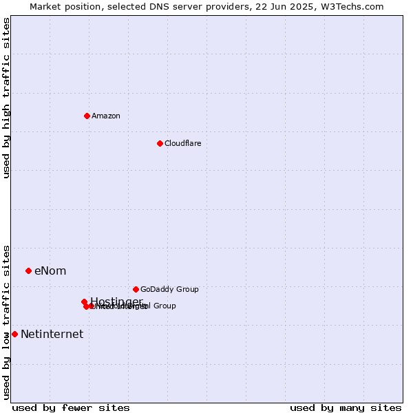 Market position of Hostinger vs. eNom vs. Netinternet