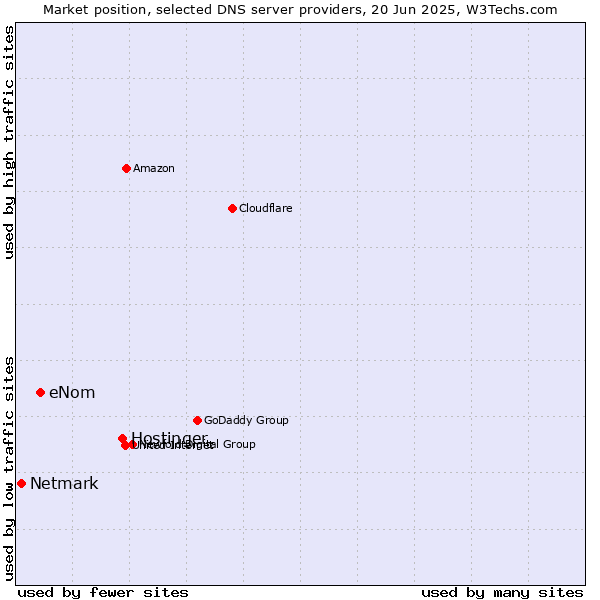 Market position of Hostinger vs. eNom vs. Netmark