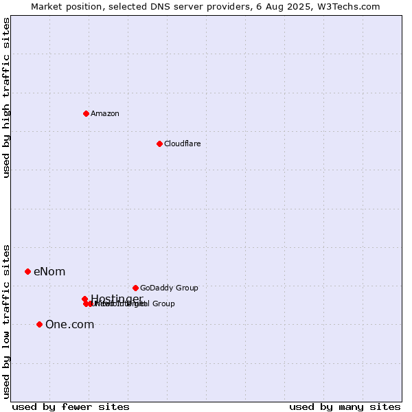 Market position of Hostinger vs. One.com vs. eNom