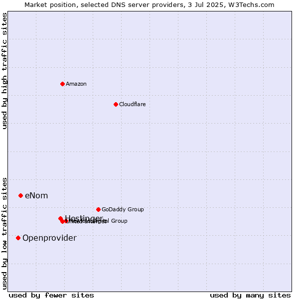 Market position of Hostinger vs. eNom vs. Openprovider